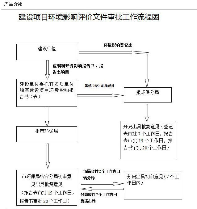 環評編寫、審批